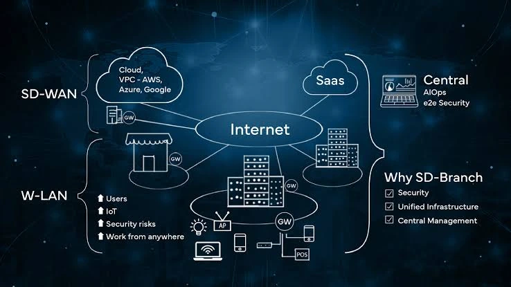 Business network challenges solved with SD-WAN